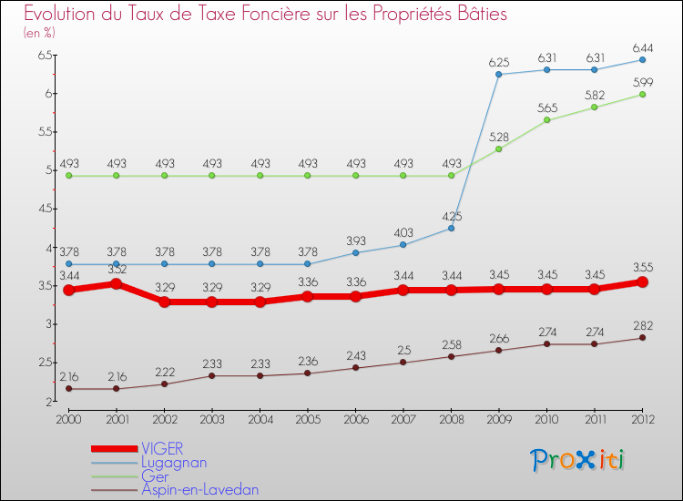Evolution du taux de la taxe foncière sur le bati pour VIGER et les communes proches de 2000 à 2012 Comparaison des taux de taxe foncière sur le bati pour VIGER et les communes voisines de 2000 à 2012
