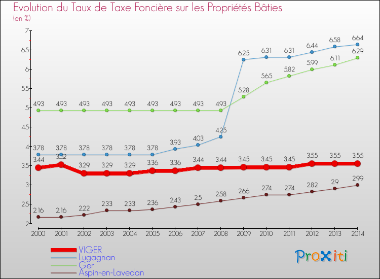 Evolution du taux de la taxe foncière sur le bati pour VIGER et les communes proches de 2000 à 2014 Comparaison des taux de taxe foncière sur le bati pour VIGER et les communes voisines de 2000 à 2014