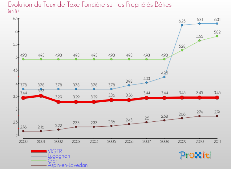 Evolution du taux de la taxe foncière sur le bati pour VIGER et les communes proches Comparaison des taux de taxe foncière sur le bati pour VIGER et les communes voisines