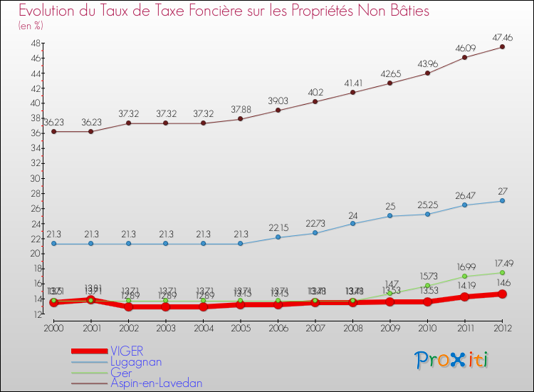 Evolution du taux de la taxe foncière sur les immeubles et terrains non batis pour VIGER et les communes proches de 2000 à 2012 Comparaison des taux de la taxe foncière sur les immeubles et terrains non batis pour VIGER et les communes voisines de 2000 à 2012