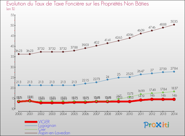Evolution du taux de la taxe foncière sur les immeubles et terrains non batis pour VIGER et les communes proches de 2000 à 2014 Comparaison des taux de la taxe foncière sur les immeubles et terrains non batis pour VIGER et les communes voisines de 2000 à 2014
