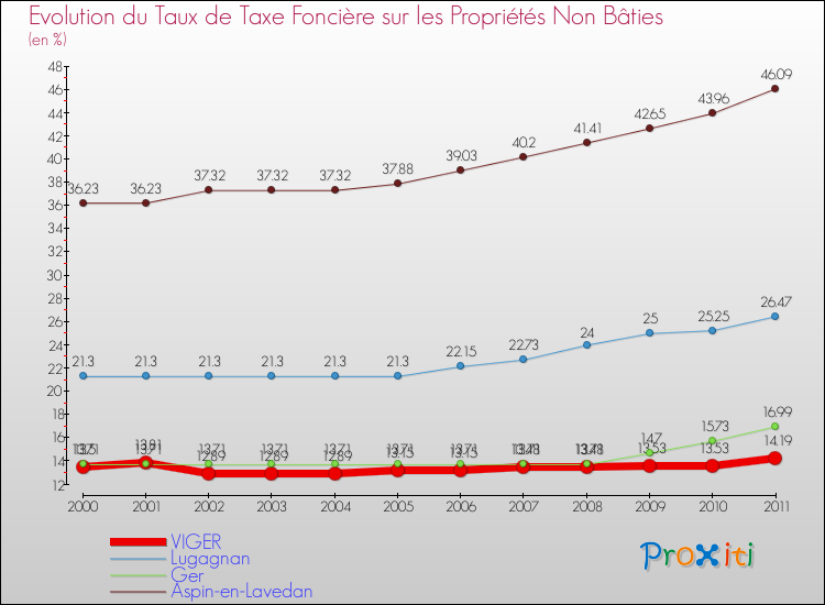 Evolution du taux de la taxe foncière sur les immeubles et terrains non batis pour VIGER et les communes proches Comparaison des taux de la taxe foncière sur les immeubles et terrains non batis pour VIGER et les communes voisines