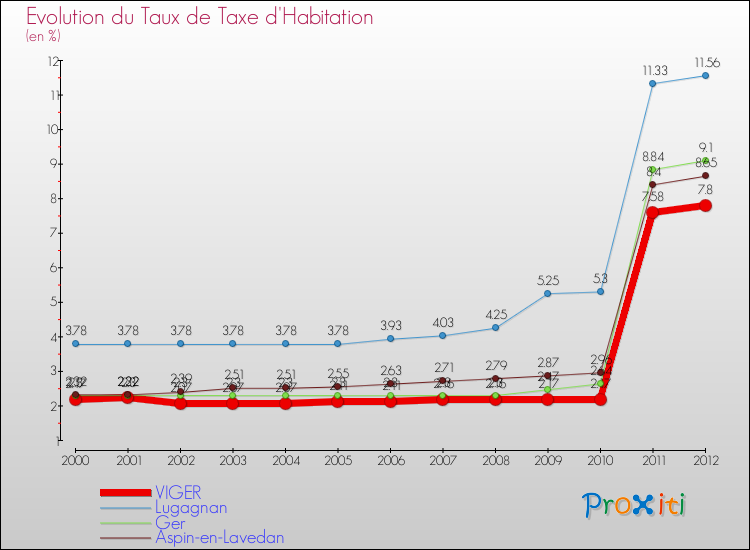Evolution du taux de la taxe d'habitation pour VIGER et les communes proches Comparaison des taux de la taxe d'habitation pour VIGER et les communes voisines