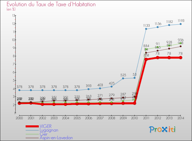 Evolution du taux de la taxe d'habitation pour VIGER et les communes proches de 2000 à 2014 Comparaison des taux de la taxe d'habitation pour VIGER et les communes voisines de 2000 à 2014