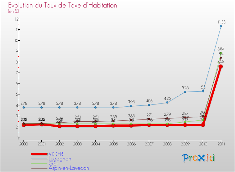 Evolution du taux de la taxe d'habitation pour VIGER et les communes proches Comparaison des taux de la taxe d'habitation pour VIGER et les communes voisines