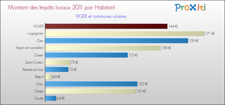 Montant des impôts locaux par Habitant pour VIGER et les communes proches Comparaison des impôts locaux par habitant pour VIGER et les communes voisines