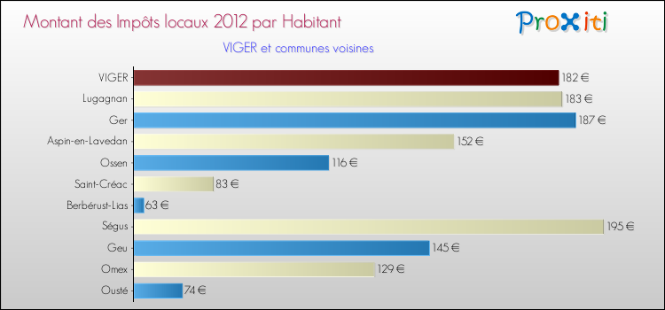 Montant des impôts locaux par Habitant pour VIGER et les communes proches Comparaison des impôts locaux par habitant pour VIGER et les communes voisines