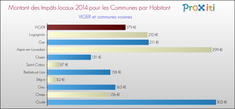 Montant des impôts locaux par Habitant pour VIGER et les communes proches en 2014 Comparaison des impôts locaux par habitant pour VIGER et les communes voisines en 2014