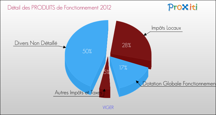 Décomposition du Budget de Fonctionnement 2012 de la commune de VIGER Budget de Fonctionnement 2012 pour la commune de VIGER