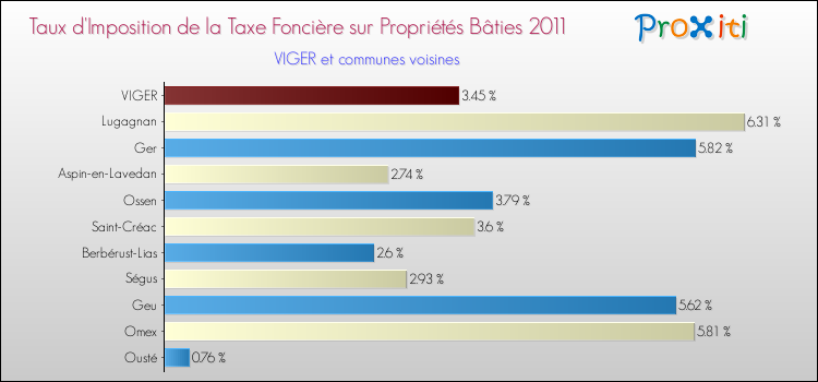 Taux d'imposition de la taxe foncière sur le bati 2011 pour VIGER et les communes proches Comparaison des taux d'imposition de la taxe foncière sur le bati 2011 pour VIGER et les communes voisines
