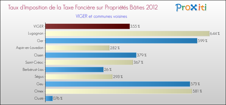 Taux d'imposition de la taxe foncière sur le bati 2012 pour VIGER et les communes proches Comparaison des taux d'imposition de la taxe foncière sur le bati 2012 pour VIGER et les communes voisines