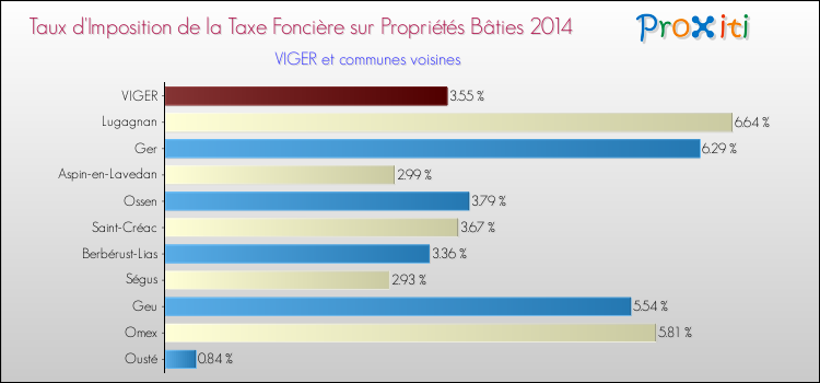 Taux d'imposition de la taxe foncière sur le bati 2014 pour VIGER et les communes proches Comparaison des taux d'imposition de la taxe foncière sur le bati 2014 pour VIGER et les communes voisines