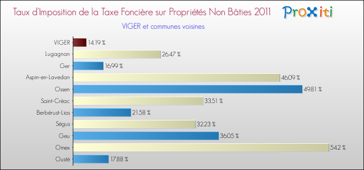 Taux d'imposition de la taxe foncière sur les immeubles et terrains non batis 2011 pour VIGER et les communes proches Comparaison des taux d'imposition de la taxe foncière sur les immeubles et terrains non batis 2011 pour VIGER et les communes voisines