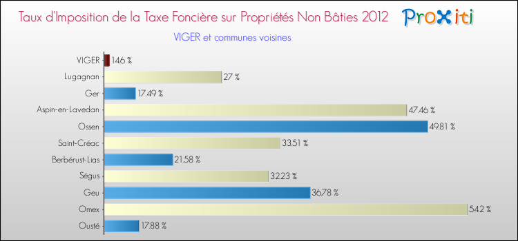 Taux d'imposition de la taxe foncière sur les immeubles et terrains non batis 2012 pour VIGER et les communes proches Comparaison des taux d'imposition de la taxe foncière sur les immeubles et terrains non batis 2012 pour VIGER et les communes voisines