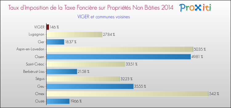 Taux d'imposition de la taxe foncière sur les immeubles et terrains non batis 2014 pour VIGER et les communes proches Comparaison des taux d'imposition de la taxe foncière sur les immeubles et terrains non batis 2014 pour VIGER et les communes voisines