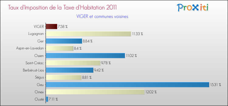 Taux d'imposition de la taxe d'habitation 2011 pour VIGER et les communes proches Comparaison des taux d'imposition de la taxe d'habitation 2011 pour VIGER et les communes voisines