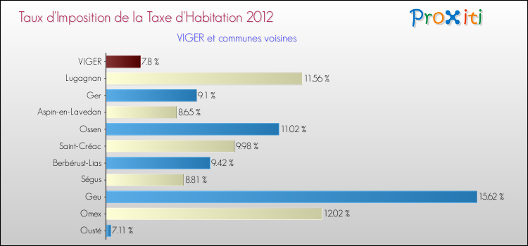 Taux d'imposition de la taxe d'habitation 2012 pour VIGER et les communes proches Comparaison des taux d'imposition de la taxe d'habitation 2012 pour VIGER et les communes voisines