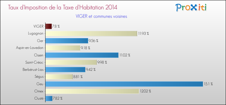 Taux d'imposition de la taxe d'habitation 2014 pour VIGER et les communes proches Comparaison des taux d'imposition de la taxe d'habitation 2014 pour VIGER et les communes voisines