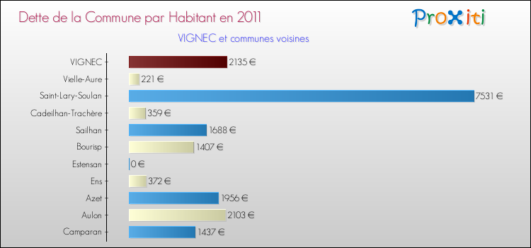 Dette par habitant de la commune en 2011 pour VIGNEC et les communes proches Comparaison de la dette par habitant de la commune en 2011 pour VIGNEC et les communes voisines