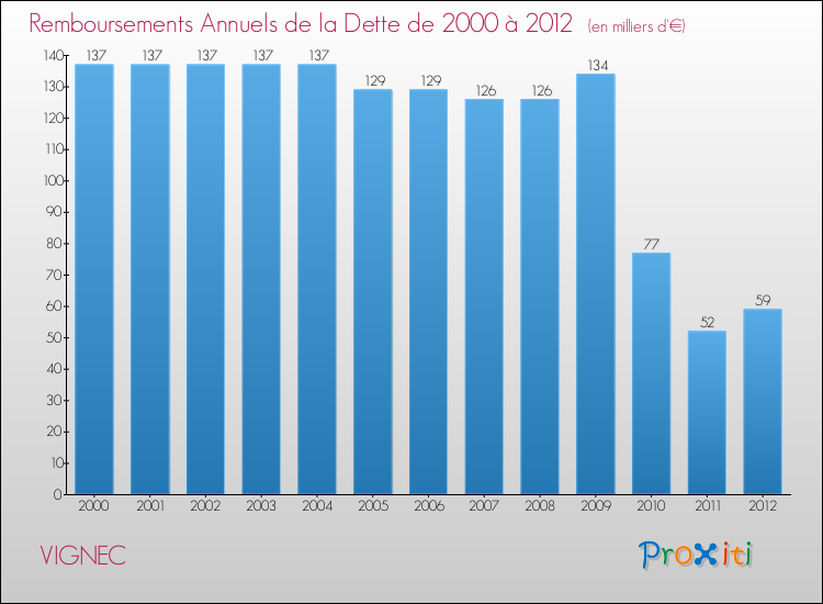 Evolution de l'annuité de la dette pour la commune de VIGNEC de 2000 à 2012 Annuités de la dette pour VIGNEC de 2000 à 2012