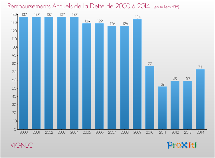 Evolution de l'annuité de la dette pour la commune de VIGNEC de 2000 à 2014 Annuités de la dette pour VIGNEC de 2000 à 2014