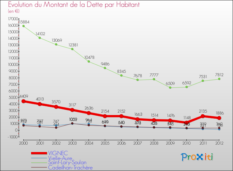 Evolution de la dette par habitant pour la commune de VIGNEC et les communes proches de 2000 à 2012 Comparaison de la dette par habitant pour VIGNEC et les communes voisines de 2000 à 2012