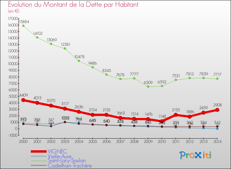 Evolution de la dette par habitant pour la commune de VIGNEC et les communes proches de 2000 à 2014 Comparaison de la dette par habitant pour VIGNEC et les communes voisines de 2000 à 2014