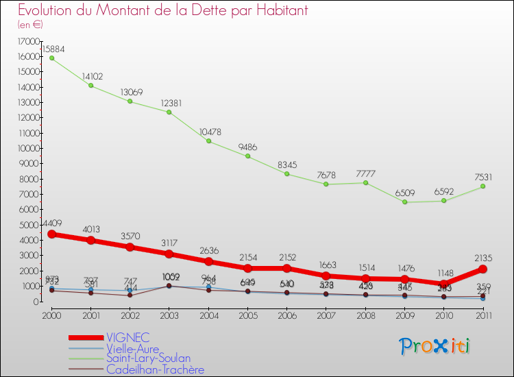 Evolution de la dette par habitant pour la commune de VIGNEC et les communes proches Comparaison de la dette par habitant pour VIGNEC et les communes voisines