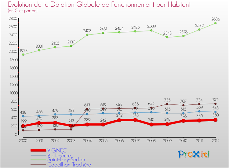 Evolution et montant de la dotation globale de fonctionnement par Habitant pour VIGNEC et les communes proches Comparaison des dotations globales de fonctionnement par habitant pour VIGNEC et les communes voisines