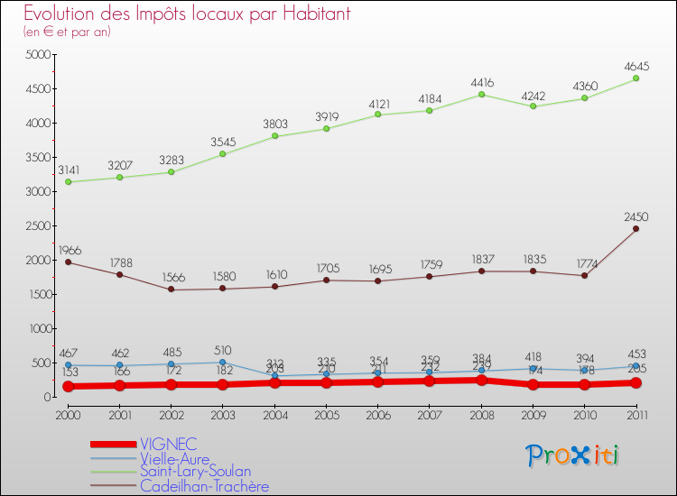 Evolution et montant des impôts locaux par Habitant pour VIGNEC et les communes proches Comparaison des impôts locaux par habitant pour VIGNEC et les communes voisines