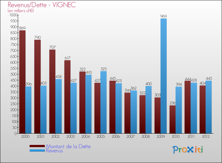 Evolution comparée de la dette et des revenus pour la commune de VIGNEC de 2000 à 2012 Comparaison de la dette et des revenus pour VIGNEC de 2000 à 2012