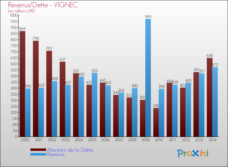 Evolution comparée de la dette et des revenus pour la commune de VIGNEC de 2000 à 2014 Comparaison de la dette et des revenus pour VIGNEC de 2000 à 2014