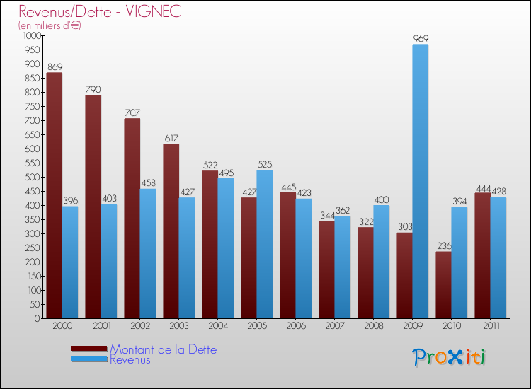 Evolution comparée de la dette et des revenus pour la commune de VIGNEC de 2000 à 2011 Comparaison de la dette et des revenus pour VIGNEC de 2000 à 2011