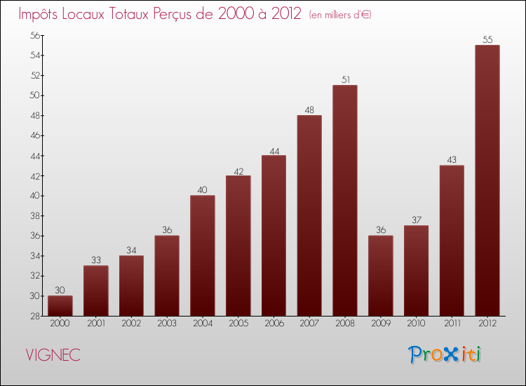 Evolution des Impôts Locaux pour la commune de VIGNEC de 2000 à 2012 Evolution des Impôts Locaux pour VIGNEC de 2000 à 2012
