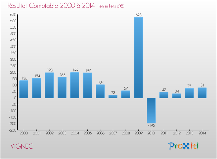 Evolution du résultat comptable pour la commune de VIGNEC de 2000 à 2014 Evolution du résultat comptable pour VIGNEC de 2000 à 2014