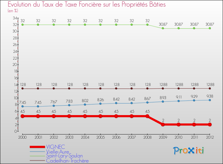 Evolution du taux de la taxe foncière sur le bati pour VIGNEC et les communes proches de 2000 à 2012 Comparaison des taux de taxe foncière sur le bati pour VIGNEC et les communes voisines de 2000 à 2012
