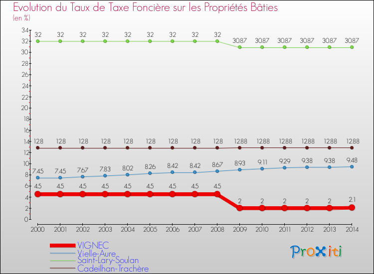 Evolution du taux de la taxe foncière sur le bati pour VIGNEC et les communes proches de 2000 à 2014 Comparaison des taux de taxe foncière sur le bati pour VIGNEC et les communes voisines de 2000 à 2014