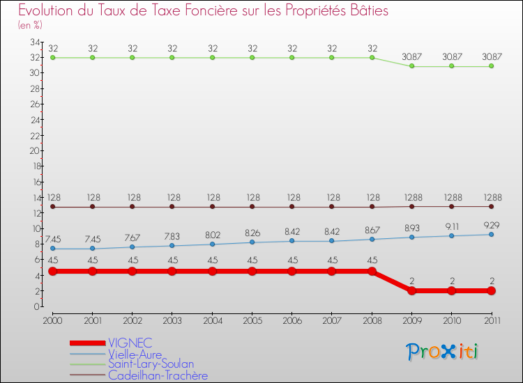 Evolution du taux de la taxe foncière sur le bati pour VIGNEC et les communes proches Comparaison des taux de taxe foncière sur le bati pour VIGNEC et les communes voisines