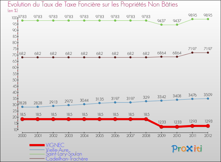 Evolution du taux de la taxe foncière sur les immeubles et terrains non batis pour VIGNEC et les communes proches de 2000 à 2012 Comparaison des taux de la taxe foncière sur les immeubles et terrains non batis pour VIGNEC et les communes voisines de 2000 à 2012