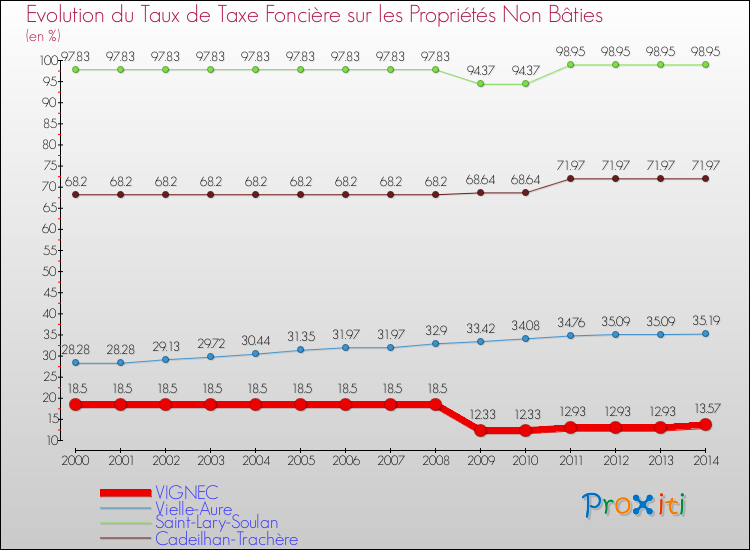 Evolution du taux de la taxe foncière sur les immeubles et terrains non batis pour VIGNEC et les communes proches de 2000 à 2014 Comparaison des taux de la taxe foncière sur les immeubles et terrains non batis pour VIGNEC et les communes voisines de 2000 à 2014