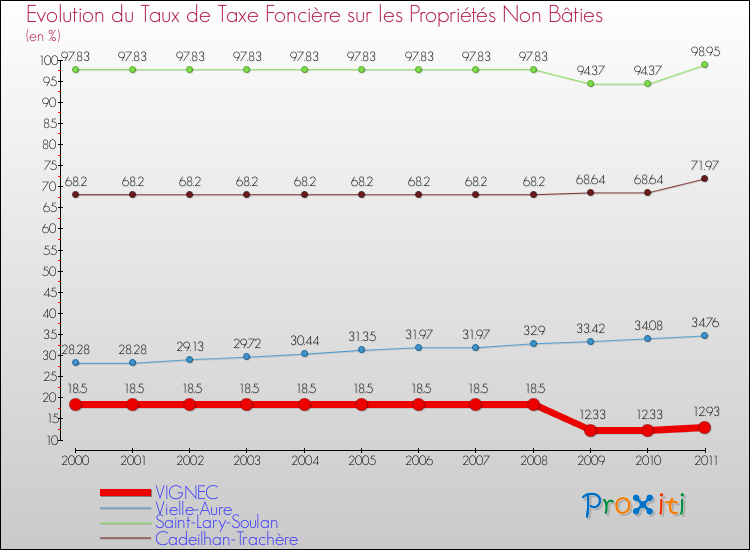 Evolution du taux de la taxe foncière sur les immeubles et terrains non batis pour VIGNEC et les communes proches Comparaison des taux de la taxe foncière sur les immeubles et terrains non batis pour VIGNEC et les communes voisines