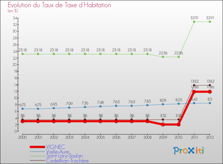 Evolution du taux de la taxe d'habitation pour VIGNEC et les communes proches Comparaison des taux de la taxe d'habitation pour VIGNEC et les communes voisines