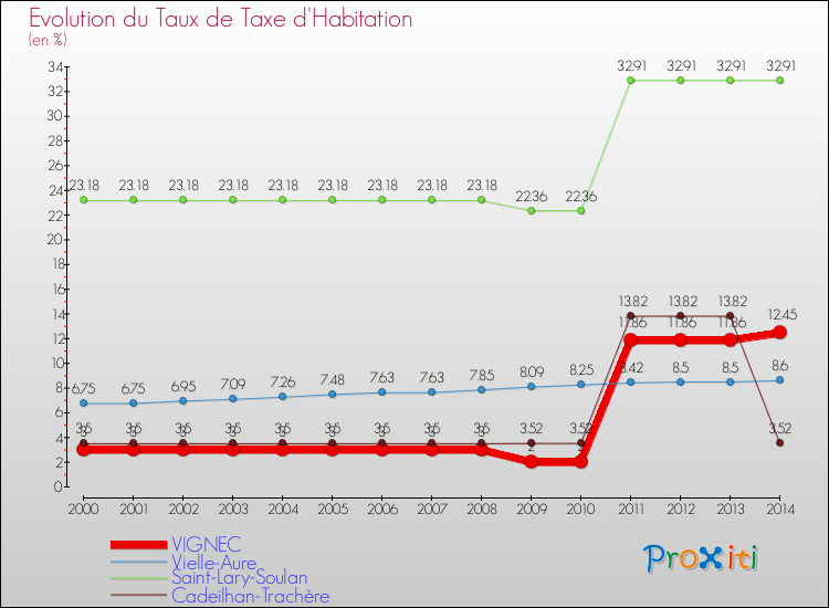 Evolution du taux de la taxe d'habitation pour VIGNEC et les communes proches de 2000 à 2014 Comparaison des taux de la taxe d'habitation pour VIGNEC et les communes voisines de 2000 à 2014