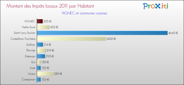 Montant des impôts locaux par Habitant pour VIGNEC et les communes proches Comparaison des impôts locaux par habitant pour VIGNEC et les communes voisines