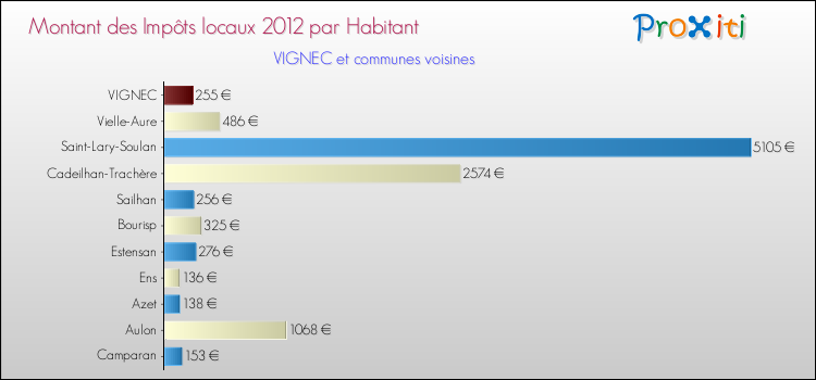 Montant des impôts locaux par Habitant pour VIGNEC et les communes proches Comparaison des impôts locaux par habitant pour VIGNEC et les communes voisines