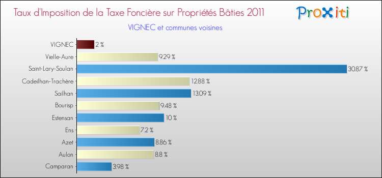 Taux d'imposition de la taxe foncière sur le bati 2011 pour VIGNEC et les communes proches Comparaison des taux d'imposition de la taxe foncière sur le bati 2011 pour VIGNEC et les communes voisines