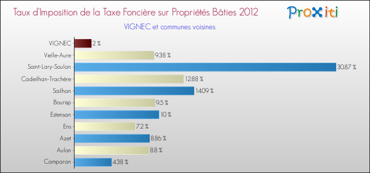 Taux d'imposition de la taxe foncière sur le bati 2012 pour VIGNEC et les communes proches Comparaison des taux d'imposition de la taxe foncière sur le bati 2012 pour VIGNEC et les communes voisines