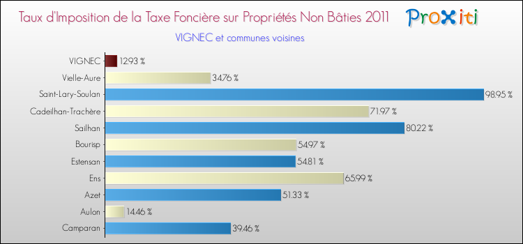 Taux d'imposition de la taxe foncière sur les immeubles et terrains non batis 2011 pour VIGNEC et les communes proches Comparaison des taux d'imposition de la taxe foncière sur les immeubles et terrains non batis 2011 pour VIGNEC et les communes voisines