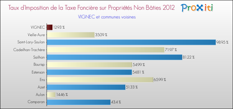 Taux d'imposition de la taxe foncière sur les immeubles et terrains non batis 2012 pour VIGNEC et les communes proches Comparaison des taux d'imposition de la taxe foncière sur les immeubles et terrains non batis 2012 pour VIGNEC et les communes voisines