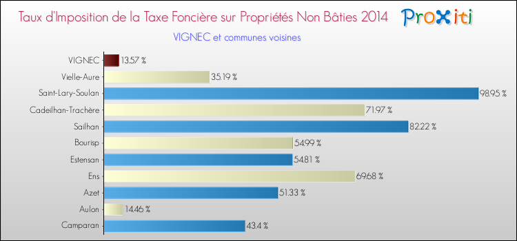 Taux d'imposition de la taxe foncière sur les immeubles et terrains non batis 2014 pour VIGNEC et les communes proches Comparaison des taux d'imposition de la taxe foncière sur les immeubles et terrains non batis 2014 pour VIGNEC et les communes voisines